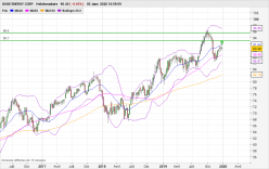 DUKE ENERGY CORP. - Settimanale