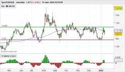 EUR/AUD - Daily