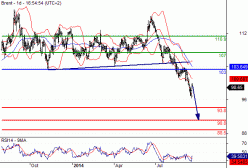 BRENT CRUDE OIL - Dagelijks