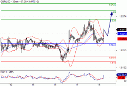 GBP/USD - 30 min.