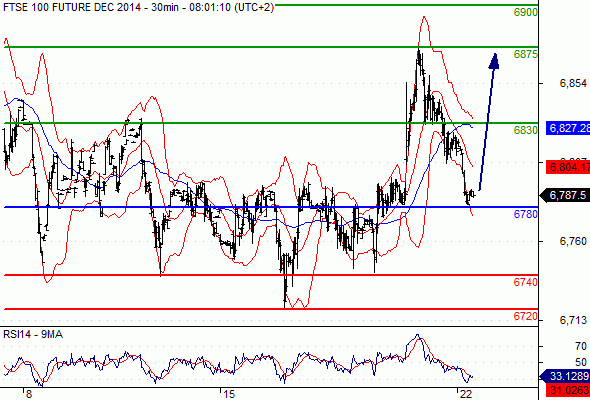 FTSE 100 - 30 min.