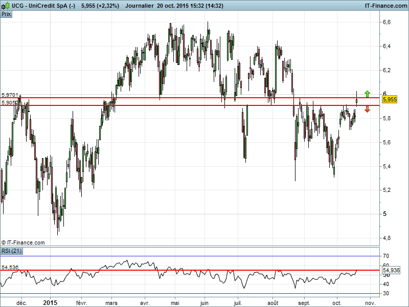 UNICREDIT - Daily