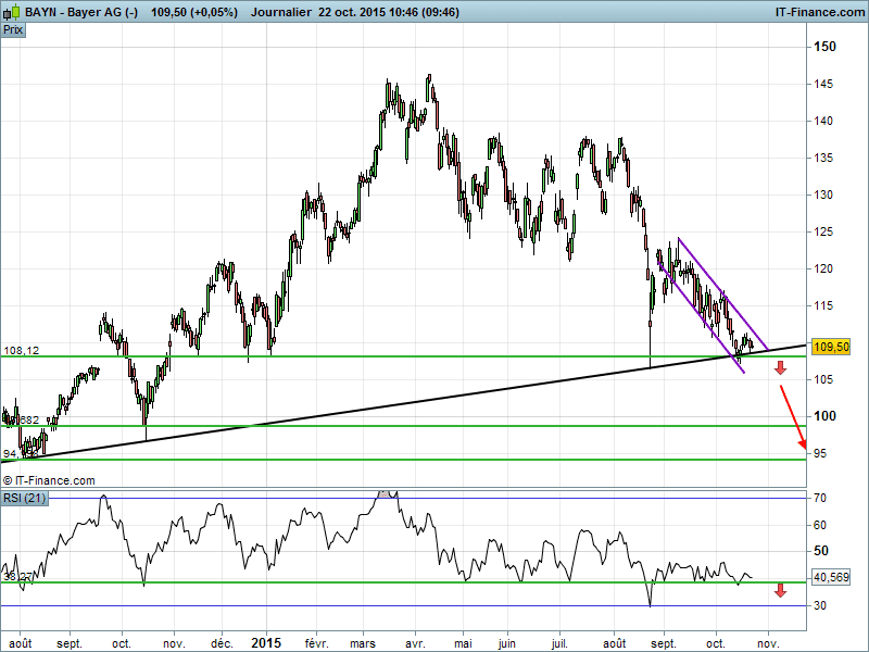 BAYER AG NA O.N. - Täglich