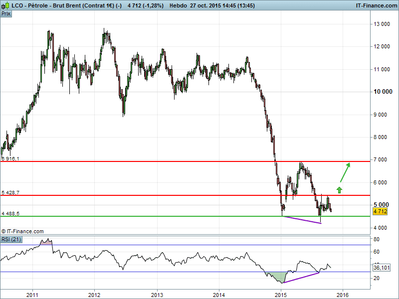 BRENT CRUDE OIL - Settimanale