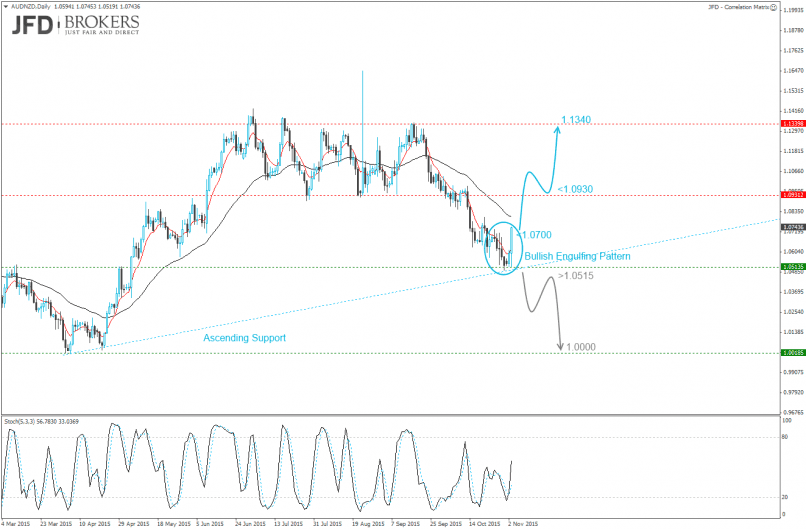 AUD/NZD - Daily