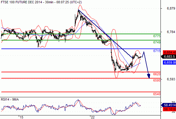 FTSE 100 - 30 min.