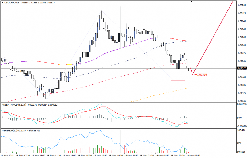 USD/CHF - 15 min.