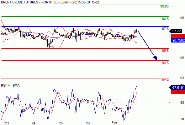 BRENT CRUDE OIL - 30 min.