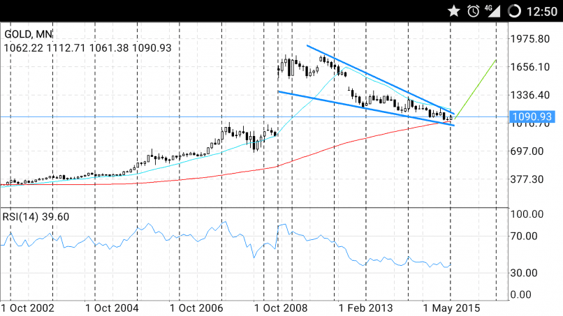 GOLD - USD - Monthly