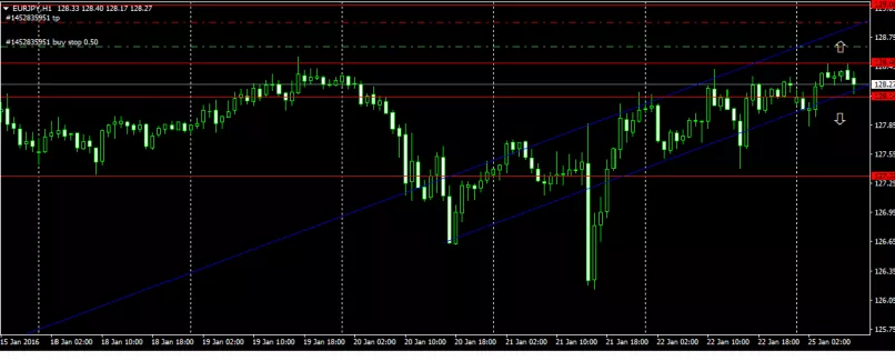 EUR/JPY - 1H