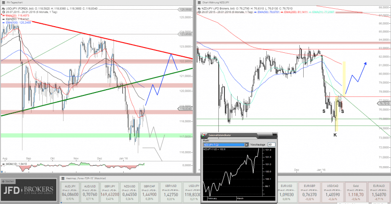 USD/JPY - Täglich