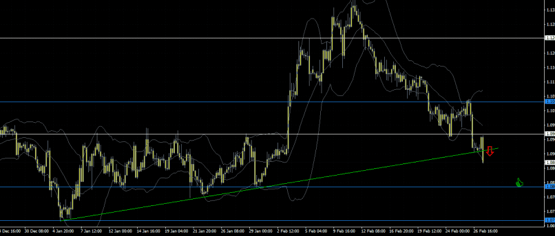 EUR/USD - 4H