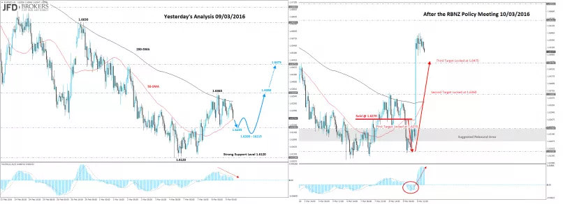 EUR/NZD - 1H