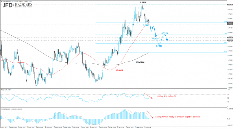 EUR/GBP - Daily