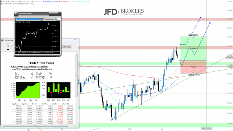 AUD/USD - Daily