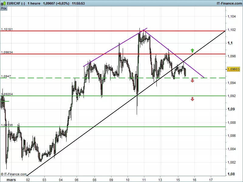 analyse forex chf eur