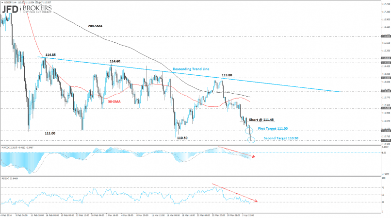 USD/JPY - 4H