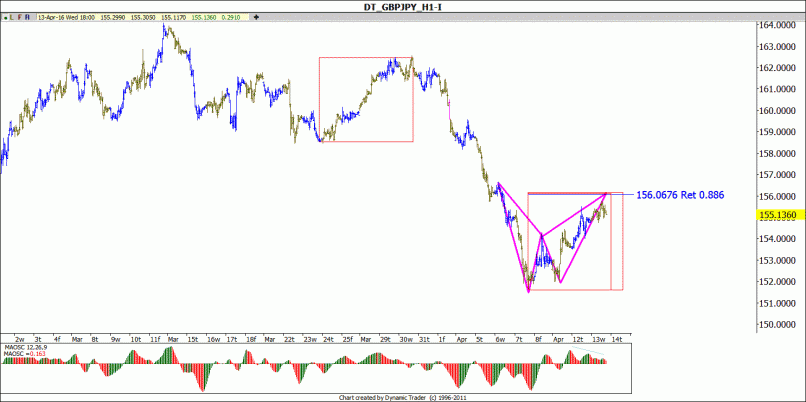 GBP/JPY - 1H