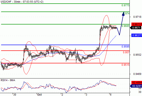 USD/CHF - 30 min.