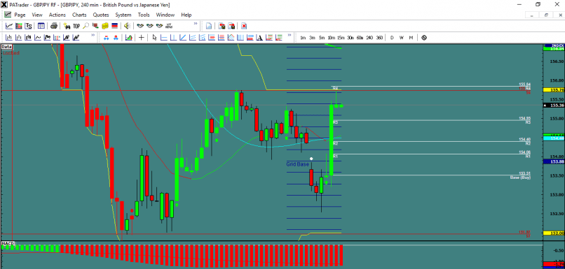 GBP/JPY - 4H