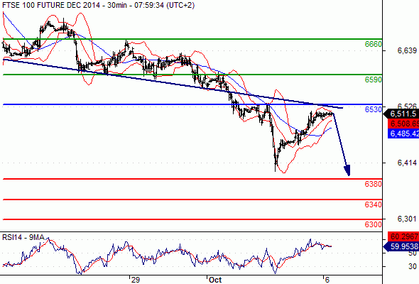 FTSE 100 - 30 min.