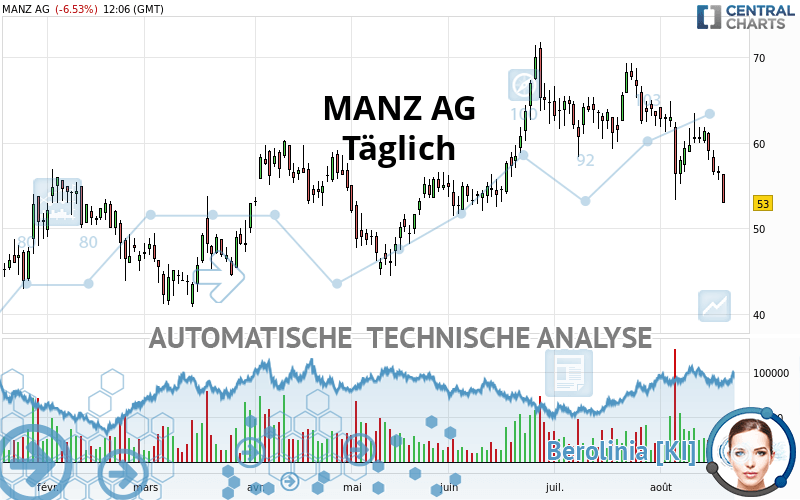 MANZ AG - Daily