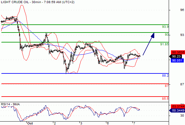 WTI CRUDE OIL - 30 min.