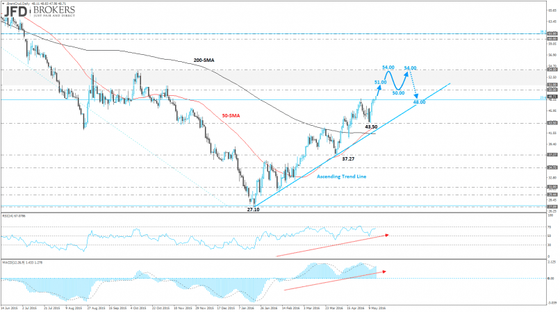 BRENT CRUDE OIL - Daily