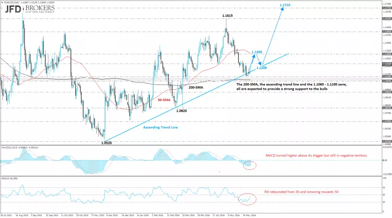 EUR/USD - Täglich