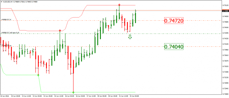 AUD/USD - 4H