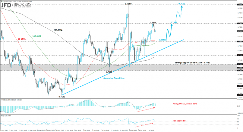 AUD/USD - 4H