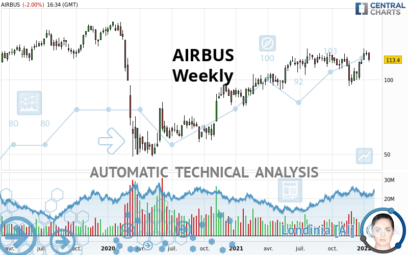AIRBUS - Semanal