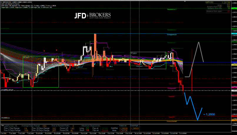 GBP/USD - 15 min.