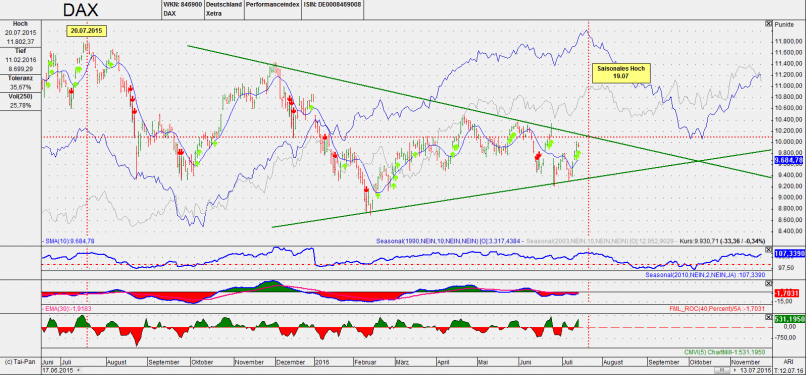 DAX40 PERF INDEX - Dagelijks