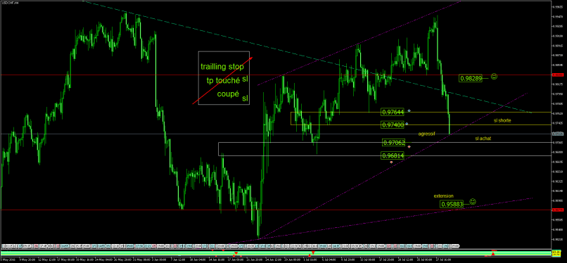 USD/CHF - 4H