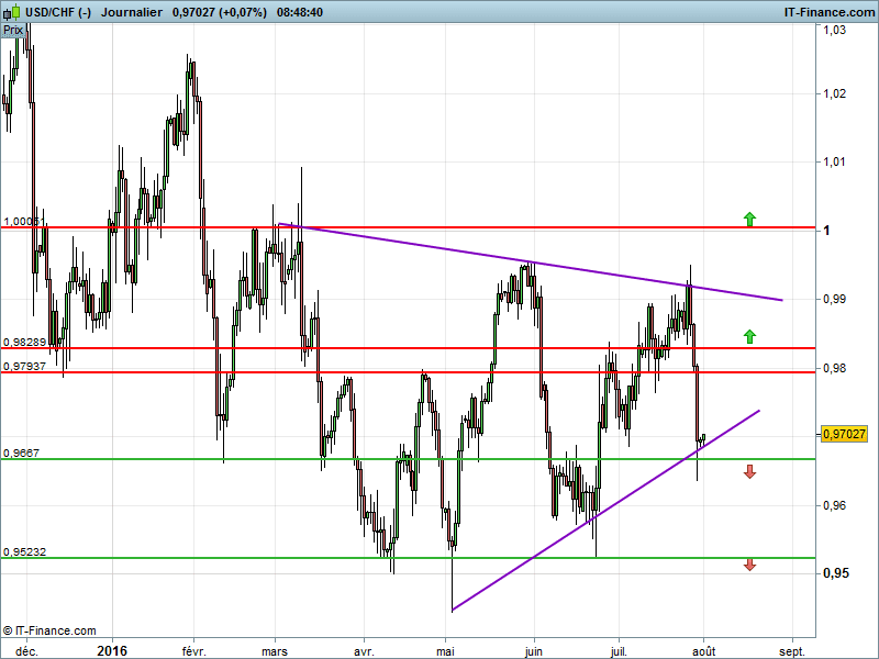 USD/CHF - Daily