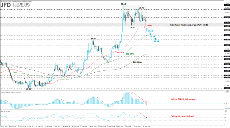 SILVER - USD - Daily