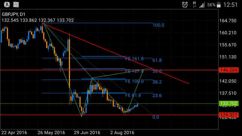 GBP/JPY - Daily