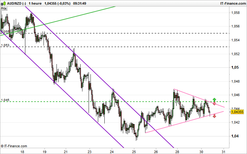 AUD/NZD - 1H