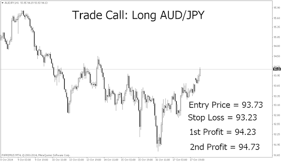 AUD/JPY - Weekly