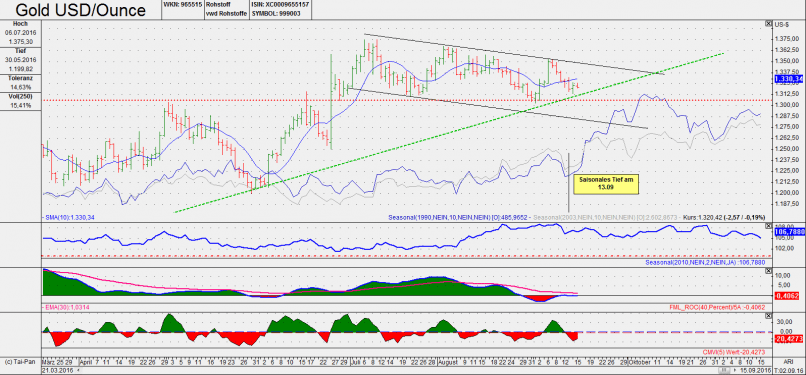 GOLD - USD - Dagelijks