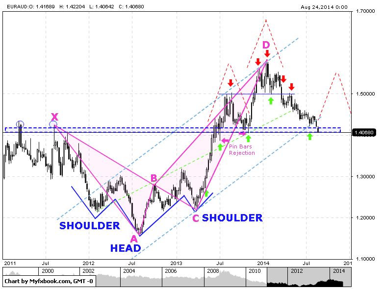 EUR/AUD - Weekly