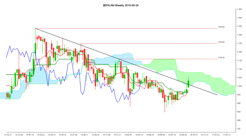 DASSAULT AVIATION - Weekly