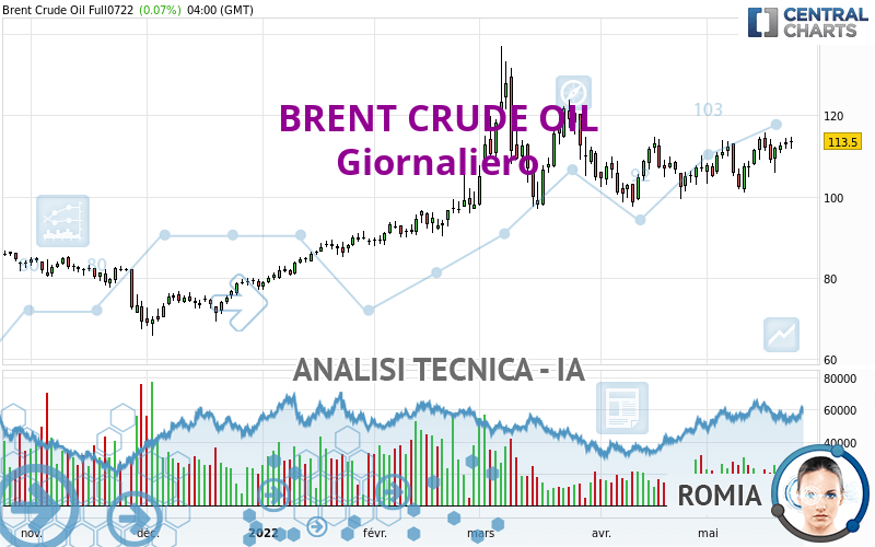 BRENT CRUDE OIL - Dagelijks