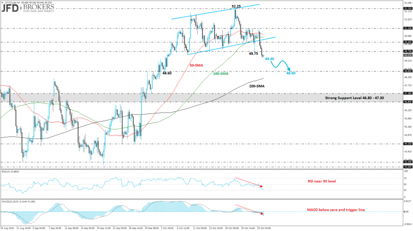 WTI CRUDE OIL - 4H