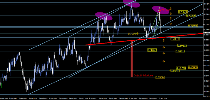 NZD/USD - Dagelijks