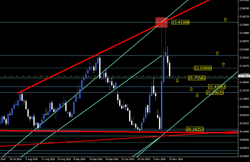 EUR/MXN - Daily