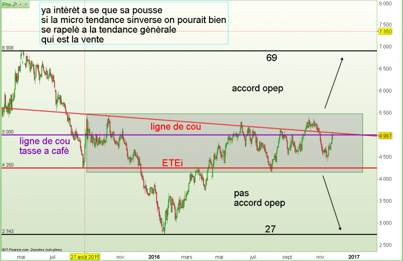 BRENT CRUDE OIL - Daily