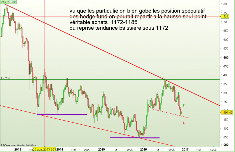 GOLD - USD - Weekly