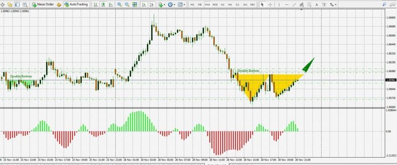 EUR/USD - 15 min.